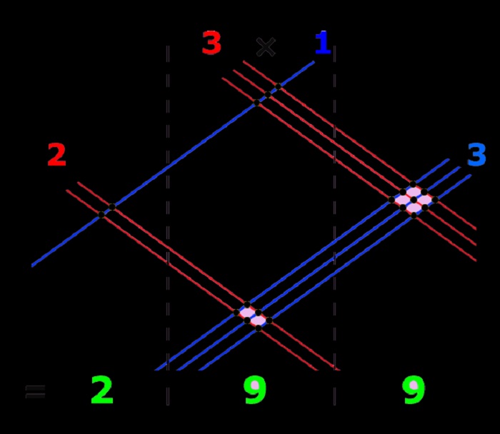  12 Useful Math Hacks That They Didn't Teach You In School -How to multiply numbers Use Lines